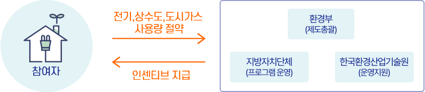 기후위기 대응을 위하여 온실가스를 줄일 수 있도록 가정, 상업 등에서 전기, 상수도, 도시가스의 사용량을 절감하고 감축률에 따라 탄소포인트를 부여하는 전국민 온실가스 감축 실천 제도