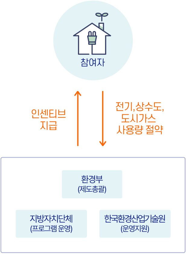 기후위기 대응을 위하여 온실가스를 줄일 수 있도록 가정, 상업 등에서 전기, 상수도, 도시가스의 사용량을 절감하고 감축률에 따라 탄소포인트를 부여하는 전국민 온실가스 감축 실천 제도